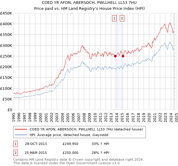 COED YR AFON, ABERSOCH, PWLLHELI, LL53 7HU: Price paid vs HM Land Registry's House Price Index