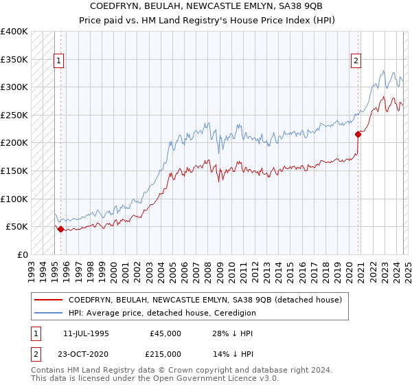 COEDFRYN, BEULAH, NEWCASTLE EMLYN, SA38 9QB: Price paid vs HM Land Registry's House Price Index