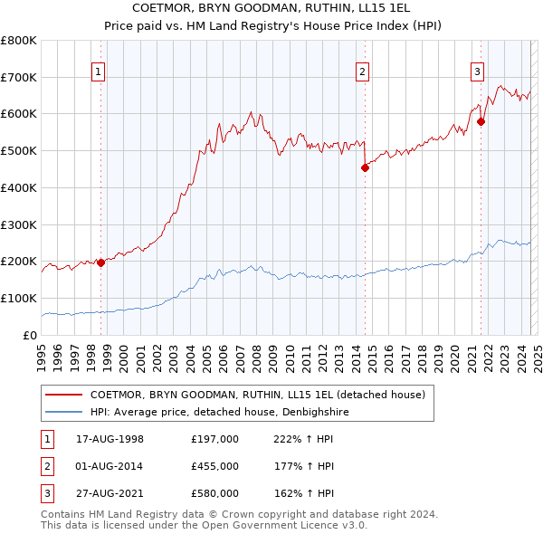 COETMOR, BRYN GOODMAN, RUTHIN, LL15 1EL: Price paid vs HM Land Registry's House Price Index