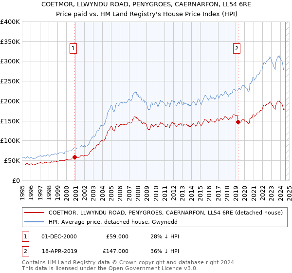 COETMOR, LLWYNDU ROAD, PENYGROES, CAERNARFON, LL54 6RE: Price paid vs HM Land Registry's House Price Index