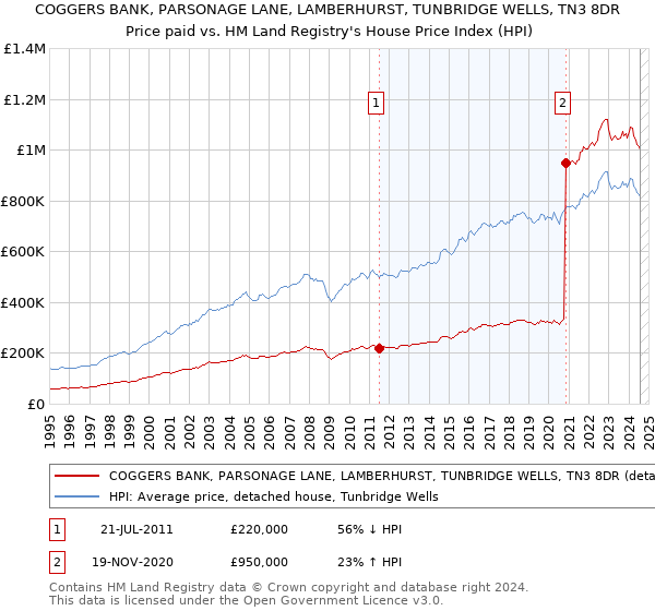 COGGERS BANK, PARSONAGE LANE, LAMBERHURST, TUNBRIDGE WELLS, TN3 8DR: Price paid vs HM Land Registry's House Price Index