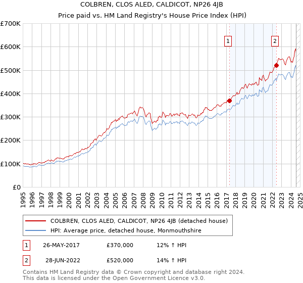 COLBREN, CLOS ALED, CALDICOT, NP26 4JB: Price paid vs HM Land Registry's House Price Index