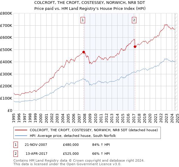 COLCROFT, THE CROFT, COSTESSEY, NORWICH, NR8 5DT: Price paid vs HM Land Registry's House Price Index