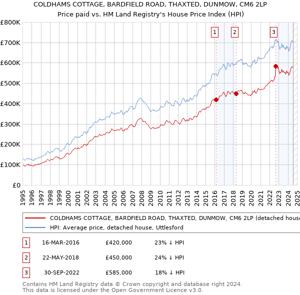 COLDHAMS COTTAGE, BARDFIELD ROAD, THAXTED, DUNMOW, CM6 2LP: Price paid vs HM Land Registry's House Price Index