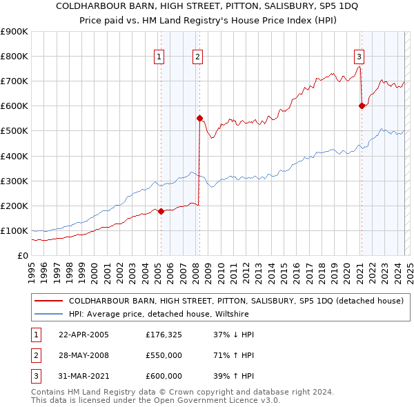 COLDHARBOUR BARN, HIGH STREET, PITTON, SALISBURY, SP5 1DQ: Price paid vs HM Land Registry's House Price Index