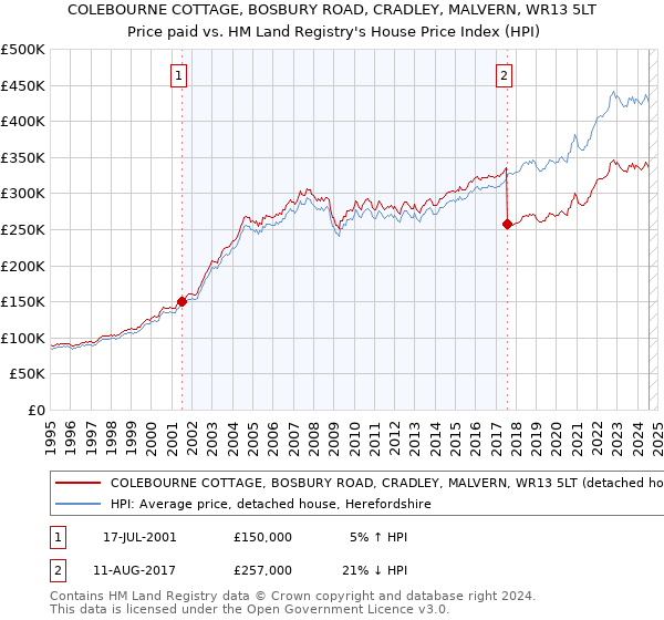 COLEBOURNE COTTAGE, BOSBURY ROAD, CRADLEY, MALVERN, WR13 5LT: Price paid vs HM Land Registry's House Price Index