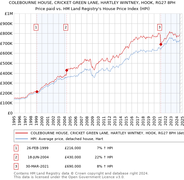 COLEBOURNE HOUSE, CRICKET GREEN LANE, HARTLEY WINTNEY, HOOK, RG27 8PH: Price paid vs HM Land Registry's House Price Index