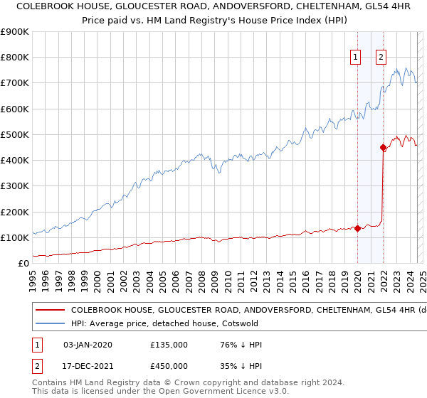 COLEBROOK HOUSE, GLOUCESTER ROAD, ANDOVERSFORD, CHELTENHAM, GL54 4HR: Price paid vs HM Land Registry's House Price Index