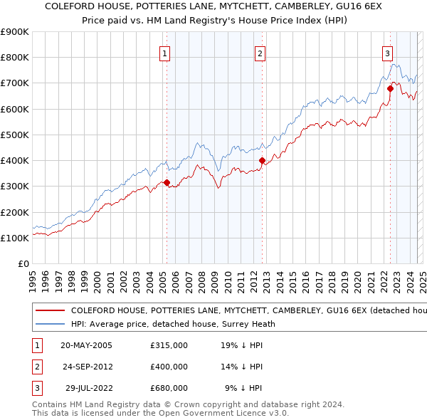 COLEFORD HOUSE, POTTERIES LANE, MYTCHETT, CAMBERLEY, GU16 6EX: Price paid vs HM Land Registry's House Price Index