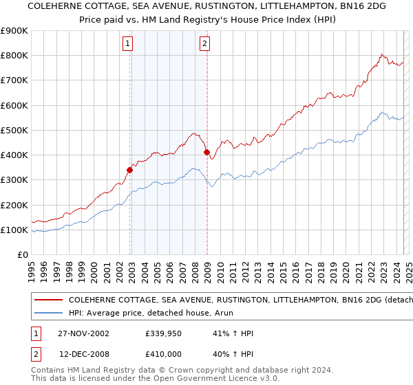 COLEHERNE COTTAGE, SEA AVENUE, RUSTINGTON, LITTLEHAMPTON, BN16 2DG: Price paid vs HM Land Registry's House Price Index