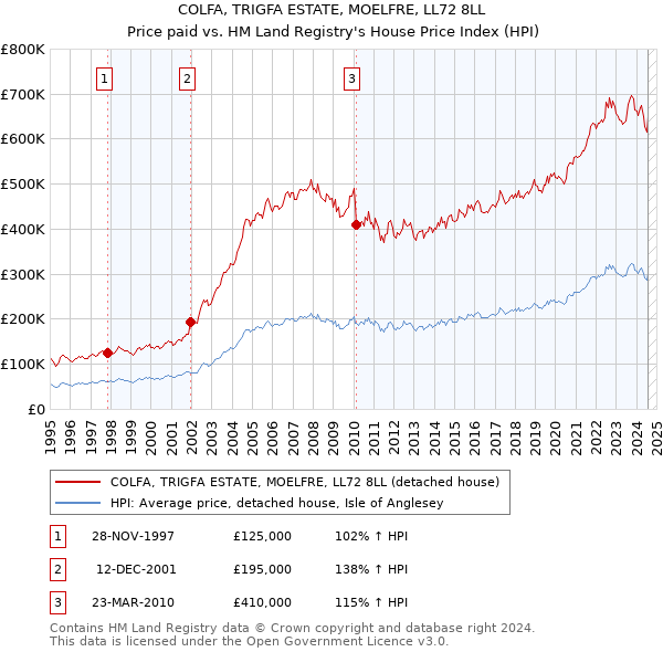 COLFA, TRIGFA ESTATE, MOELFRE, LL72 8LL: Price paid vs HM Land Registry's House Price Index