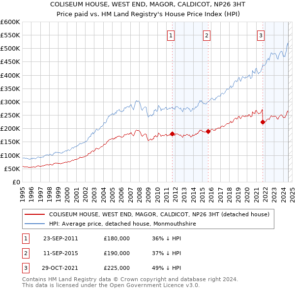 COLISEUM HOUSE, WEST END, MAGOR, CALDICOT, NP26 3HT: Price paid vs HM Land Registry's House Price Index