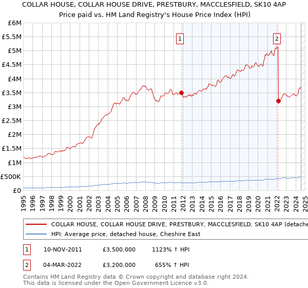 COLLAR HOUSE, COLLAR HOUSE DRIVE, PRESTBURY, MACCLESFIELD, SK10 4AP: Price paid vs HM Land Registry's House Price Index