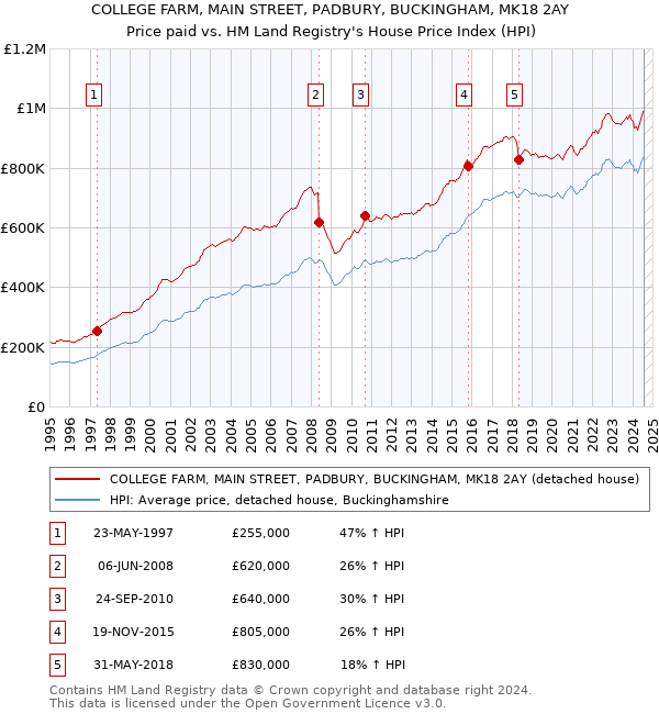 COLLEGE FARM, MAIN STREET, PADBURY, BUCKINGHAM, MK18 2AY: Price paid vs HM Land Registry's House Price Index