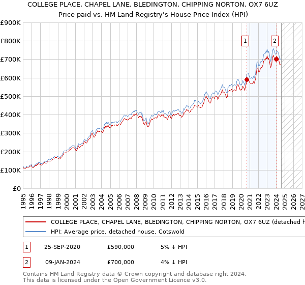 COLLEGE PLACE, CHAPEL LANE, BLEDINGTON, CHIPPING NORTON, OX7 6UZ: Price paid vs HM Land Registry's House Price Index