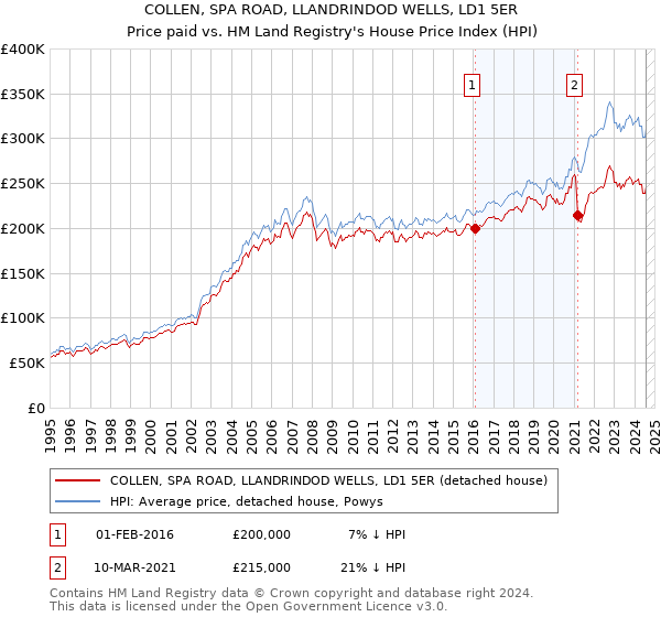 COLLEN, SPA ROAD, LLANDRINDOD WELLS, LD1 5ER: Price paid vs HM Land Registry's House Price Index