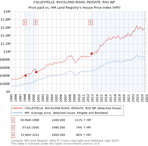 COLLEYFELLE, BUCKLAND ROAD, REIGATE, RH2 9JP: Price paid vs HM Land Registry's House Price Index