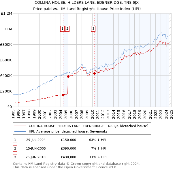 COLLINA HOUSE, HILDERS LANE, EDENBRIDGE, TN8 6JX: Price paid vs HM Land Registry's House Price Index