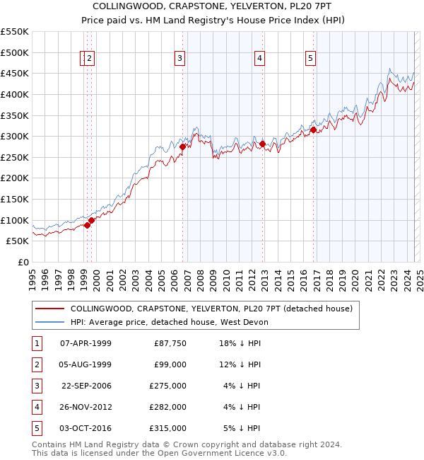 COLLINGWOOD, CRAPSTONE, YELVERTON, PL20 7PT: Price paid vs HM Land Registry's House Price Index