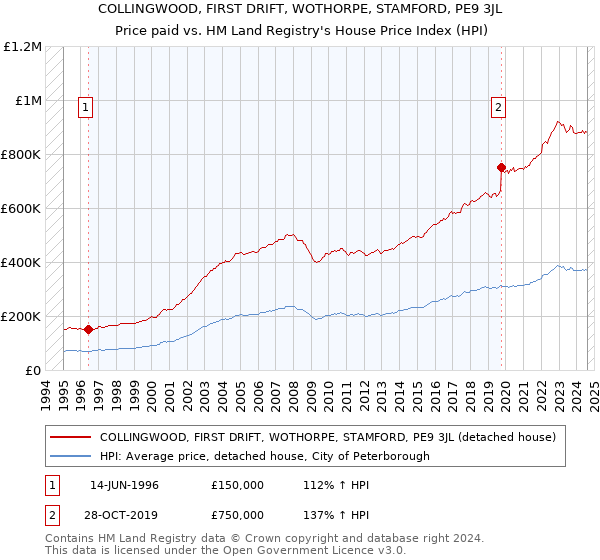 COLLINGWOOD, FIRST DRIFT, WOTHORPE, STAMFORD, PE9 3JL: Price paid vs HM Land Registry's House Price Index