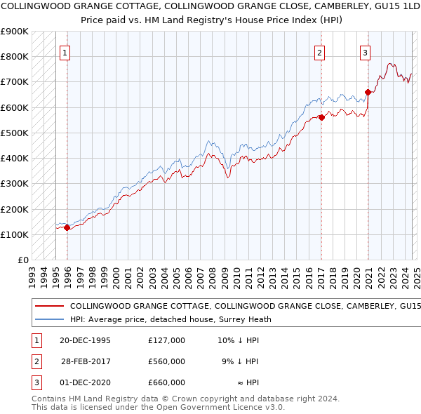 COLLINGWOOD GRANGE COTTAGE, COLLINGWOOD GRANGE CLOSE, CAMBERLEY, GU15 1LD: Price paid vs HM Land Registry's House Price Index