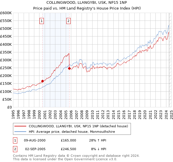 COLLINGWOOD, LLANGYBI, USK, NP15 1NP: Price paid vs HM Land Registry's House Price Index