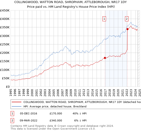 COLLINGWOOD, WATTON ROAD, SHROPHAM, ATTLEBOROUGH, NR17 1DY: Price paid vs HM Land Registry's House Price Index