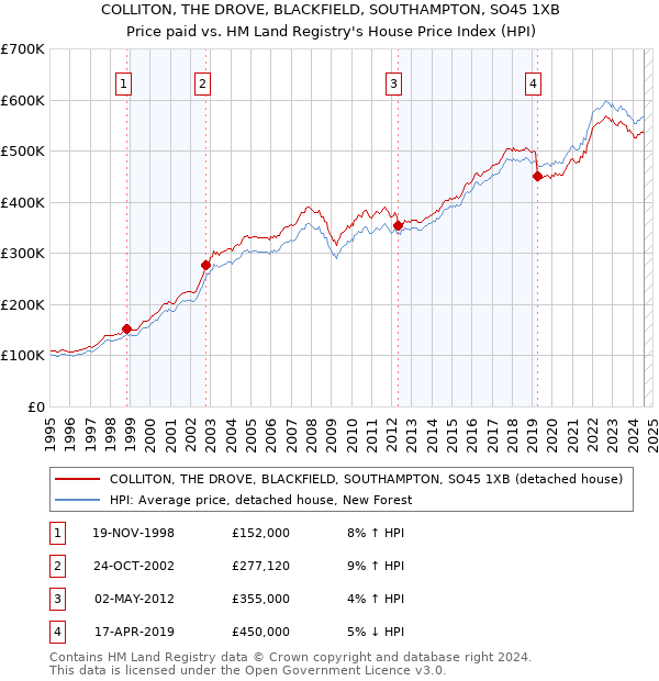 COLLITON, THE DROVE, BLACKFIELD, SOUTHAMPTON, SO45 1XB: Price paid vs HM Land Registry's House Price Index