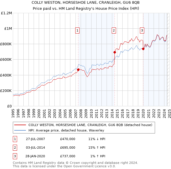 COLLY WESTON, HORSESHOE LANE, CRANLEIGH, GU6 8QB: Price paid vs HM Land Registry's House Price Index