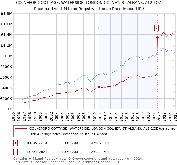 COLNEFORD COTTAGE, WATERSIDE, LONDON COLNEY, ST ALBANS, AL2 1QZ: Price paid vs HM Land Registry's House Price Index