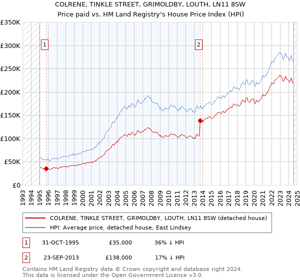 COLRENE, TINKLE STREET, GRIMOLDBY, LOUTH, LN11 8SW: Price paid vs HM Land Registry's House Price Index