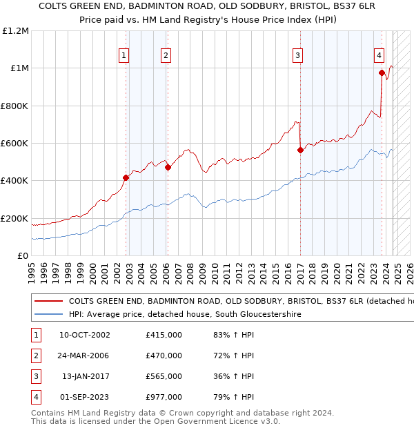 COLTS GREEN END, BADMINTON ROAD, OLD SODBURY, BRISTOL, BS37 6LR: Price paid vs HM Land Registry's House Price Index