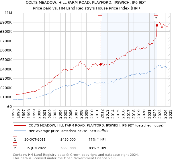 COLTS MEADOW, HILL FARM ROAD, PLAYFORD, IPSWICH, IP6 9DT: Price paid vs HM Land Registry's House Price Index