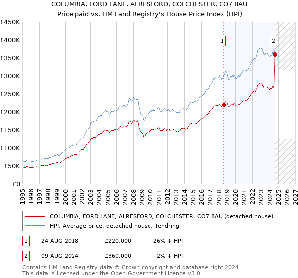 COLUMBIA, FORD LANE, ALRESFORD, COLCHESTER, CO7 8AU: Price paid vs HM Land Registry's House Price Index