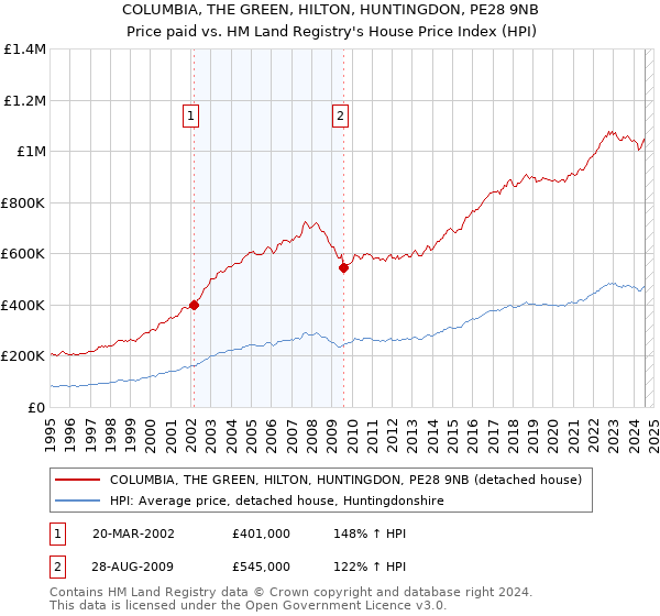 COLUMBIA, THE GREEN, HILTON, HUNTINGDON, PE28 9NB: Price paid vs HM Land Registry's House Price Index