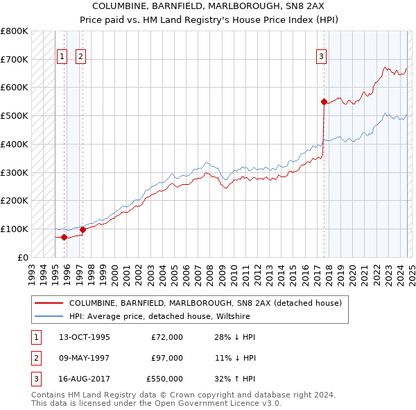 COLUMBINE, BARNFIELD, MARLBOROUGH, SN8 2AX: Price paid vs HM Land Registry's House Price Index