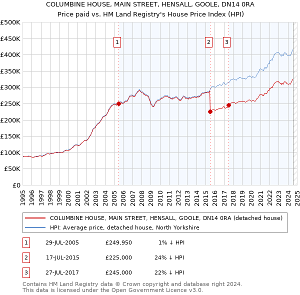 COLUMBINE HOUSE, MAIN STREET, HENSALL, GOOLE, DN14 0RA: Price paid vs HM Land Registry's House Price Index