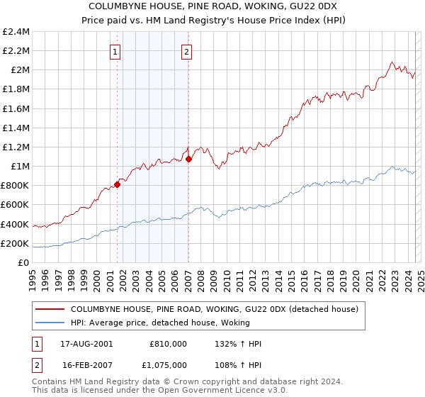 COLUMBYNE HOUSE, PINE ROAD, WOKING, GU22 0DX: Price paid vs HM Land Registry's House Price Index