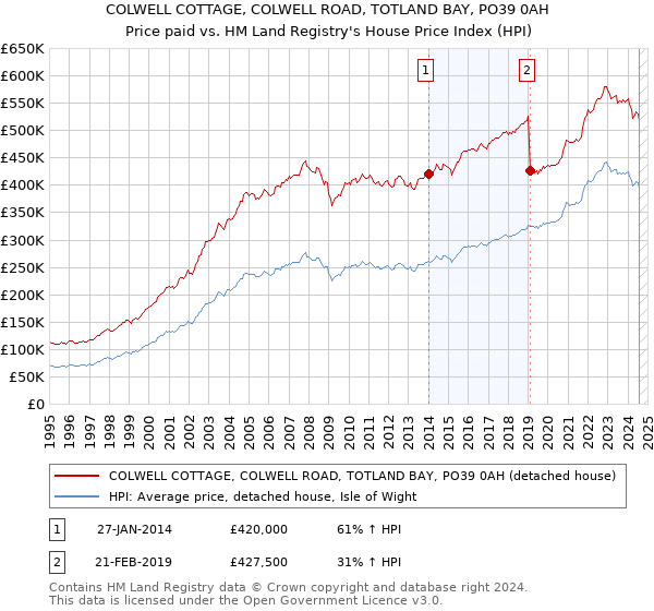 COLWELL COTTAGE, COLWELL ROAD, TOTLAND BAY, PO39 0AH: Price paid vs HM Land Registry's House Price Index