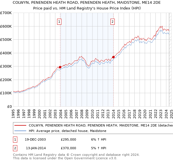 COLWYN, PENENDEN HEATH ROAD, PENENDEN HEATH, MAIDSTONE, ME14 2DE: Price paid vs HM Land Registry's House Price Index