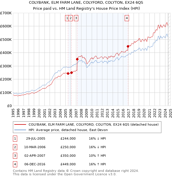 COLYBANK, ELM FARM LANE, COLYFORD, COLYTON, EX24 6QS: Price paid vs HM Land Registry's House Price Index