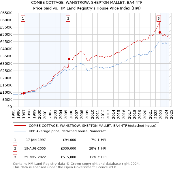 COMBE COTTAGE, WANSTROW, SHEPTON MALLET, BA4 4TF: Price paid vs HM Land Registry's House Price Index