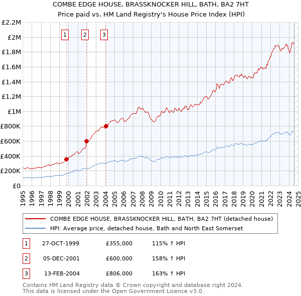 COMBE EDGE HOUSE, BRASSKNOCKER HILL, BATH, BA2 7HT: Price paid vs HM Land Registry's House Price Index