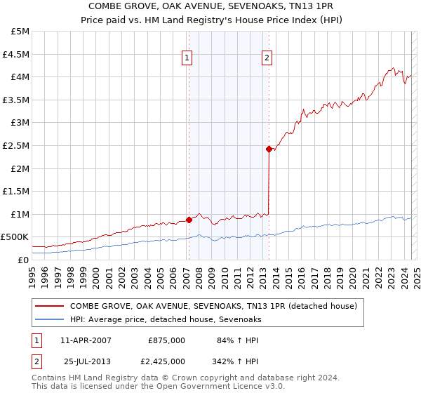 COMBE GROVE, OAK AVENUE, SEVENOAKS, TN13 1PR: Price paid vs HM Land Registry's House Price Index