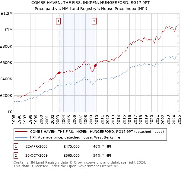 COMBE HAVEN, THE FIRS, INKPEN, HUNGERFORD, RG17 9PT: Price paid vs HM Land Registry's House Price Index