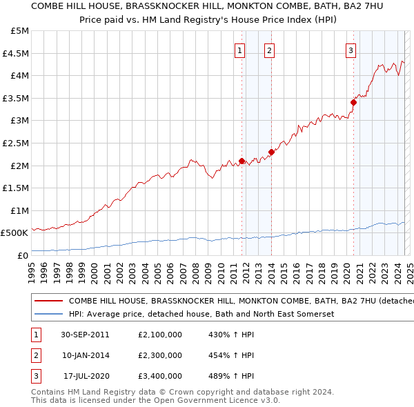 COMBE HILL HOUSE, BRASSKNOCKER HILL, MONKTON COMBE, BATH, BA2 7HU: Price paid vs HM Land Registry's House Price Index