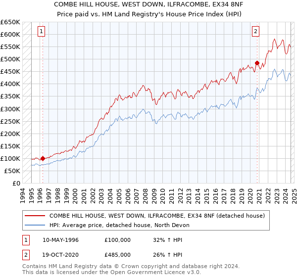 COMBE HILL HOUSE, WEST DOWN, ILFRACOMBE, EX34 8NF: Price paid vs HM Land Registry's House Price Index