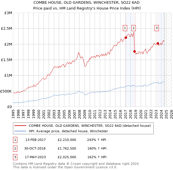 COMBE HOUSE, OLD GARDENS, WINCHESTER, SO22 6AD: Price paid vs HM Land Registry's House Price Index