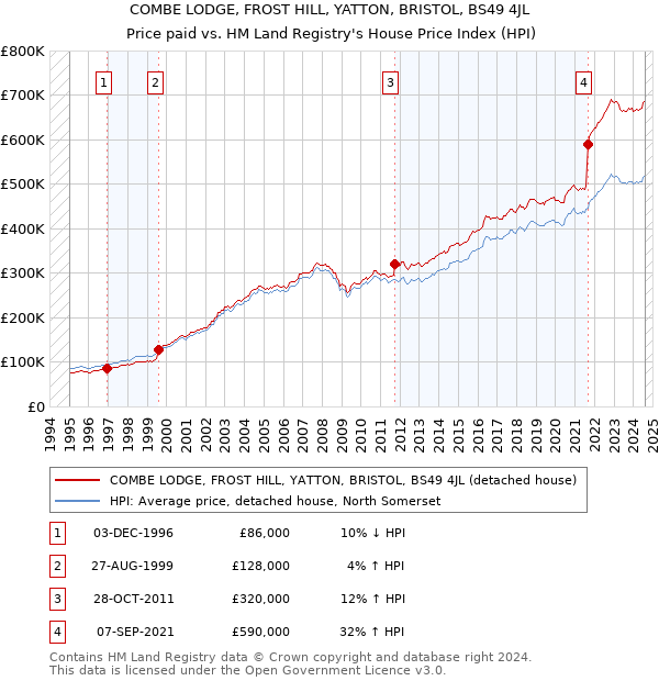 COMBE LODGE, FROST HILL, YATTON, BRISTOL, BS49 4JL: Price paid vs HM Land Registry's House Price Index