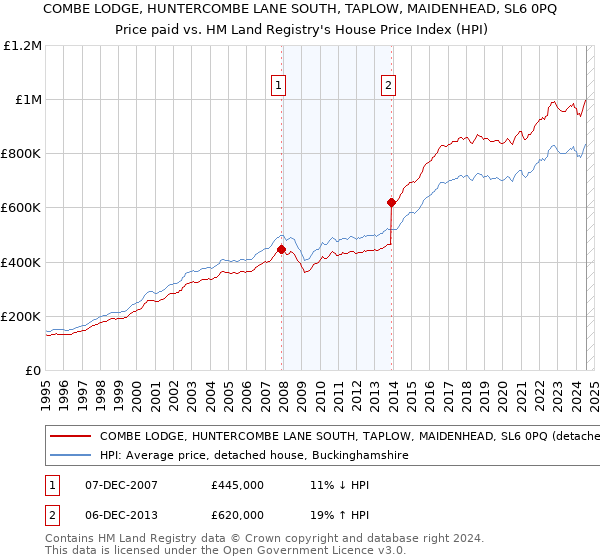 COMBE LODGE, HUNTERCOMBE LANE SOUTH, TAPLOW, MAIDENHEAD, SL6 0PQ: Price paid vs HM Land Registry's House Price Index